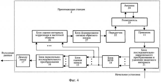 Способ передачи-приема данных в системе радиосвязи (варианты), способ оценки интервала корреляции принятых ортогональных частотно-мультиплексированных символов (варианты) и устройство их реализующее (варианты) (патент 2310280)