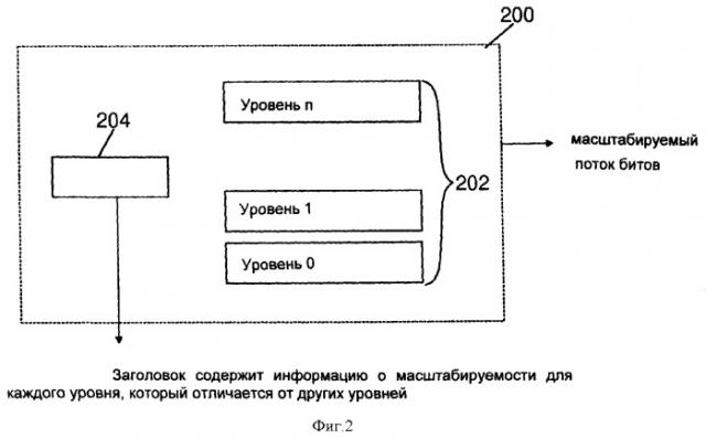 Кодирование, хранение и передача информации о масштабируемости (патент 2377736)