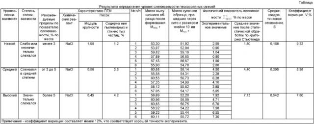 Способ определения слеживаемости противогололедных материалов в виде пескосоляных смесей (патент 2434218)