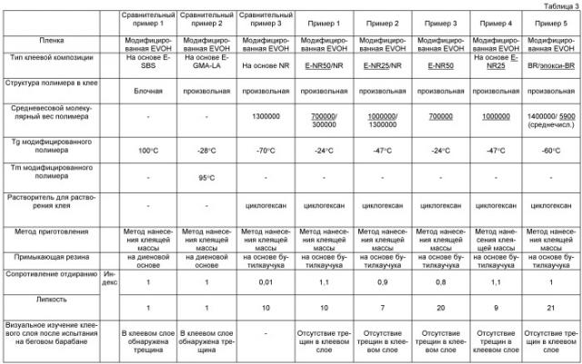 Клеевая композиция, способ склеивания, ламинат и шина (патент 2499812)