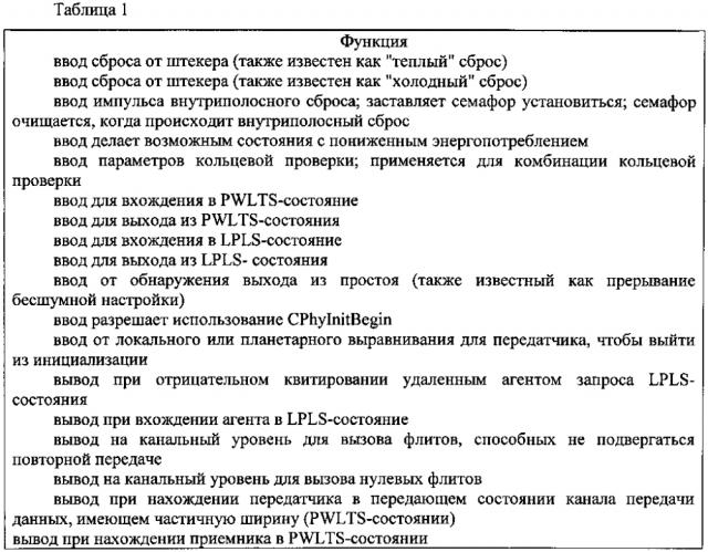 Физический уровень высокопроизводительного межсоединения (патент 2599971)