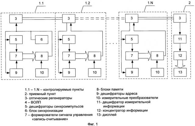 Система сбора, обработки и передачи измерительной информации с последовательным расположением объектов на магистрали большой протяженности (патент 2450347)