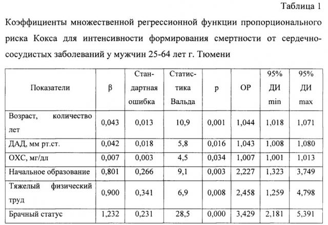 Способ определения 10-летнего абсолютного суммарного риска смерти от сердечно-сосудистых заболеваний у мужчин трудоспособного возраста (патент 2649829)