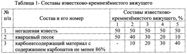 Известково-кремнезёмистое вяжущее для изготовления пустотелых прессованных изделий (патент 2653214)