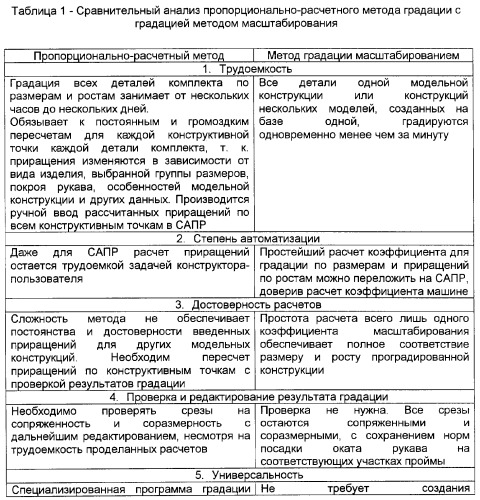 Градация конструкций одежды методом масштабирования (патент 2264145)