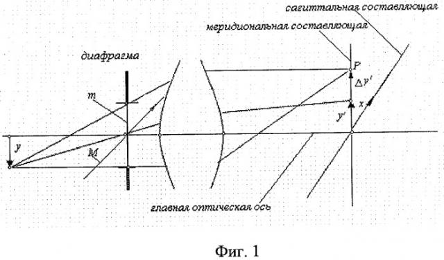 Способ определения коэффициента комы оптической системы (патент 2292023)