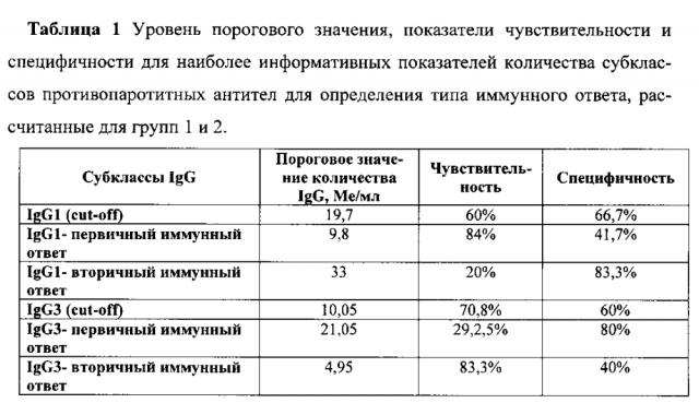 Способ дифференциальной диагностики первичного и вторичного иммунного ответа на вирус эпидемического паротита (патент 2599504)