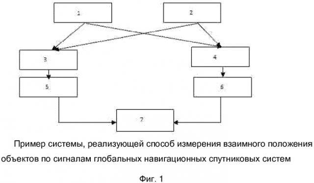 Способ измерения взаимного положения объектов по сигналам глобальных навигационных спутниковых систем (патент 2592077)