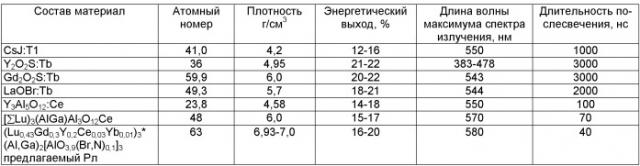 Быстродействующая рентгеносенсорная панель для цифровой маммографии (патент 2524449)