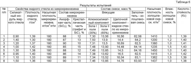 Способ получения кислотостойкого бетона (патент 2471754)