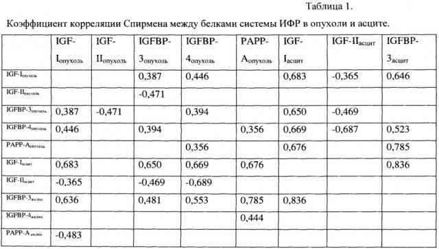 Способ прогнозирования эффективности неоадъювантной химиотерапии у больных с диссеминированными формами рака яичников (патент 2637410)