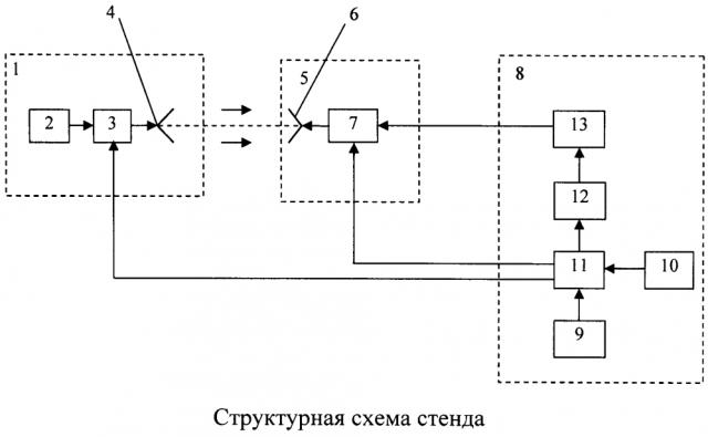 Стенд для полунатурного моделирования системы самонаведения летательного аппарата (патент 2637096)