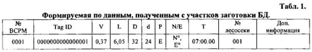 Способ мониторинга перемещения и автоматического контроля легальности заготовки круглых лесоматериалов в цепи поставок (патент 2589325)