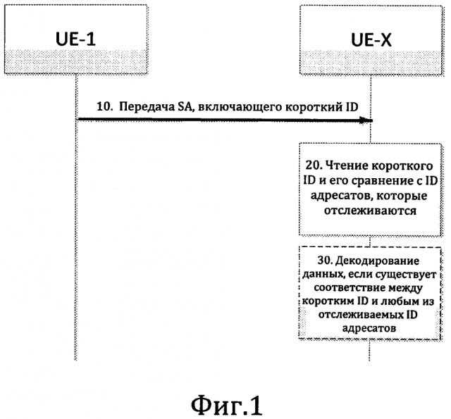 Короткие идентификаторы для широковещательной прямой связи между устройствами (d2d) (патент 2613024)