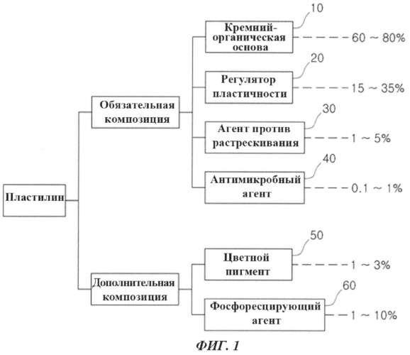 Пластилин для поделок (патент 2503066)