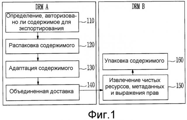 Устройство и способ поддержки обмена содержимым между доменами с отличающимися drm (патент 2357288)