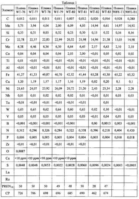 Высокопрочные, коррозийно-устойчивые аустенитные сплавы (патент 2620834)