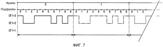 Способ конфигурирования индикатора формата управления (cfi) между несущими (патент 2530012)