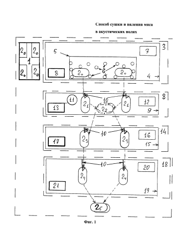 Способ сушки и вяления мяса в акустических полях (патент 2581239)