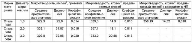 Способ упрочнения поверхности металлических изделий (патент 2548560)