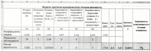 Способ прогнозирования течения бактериальных гнойных менингитов (патент 2467696)