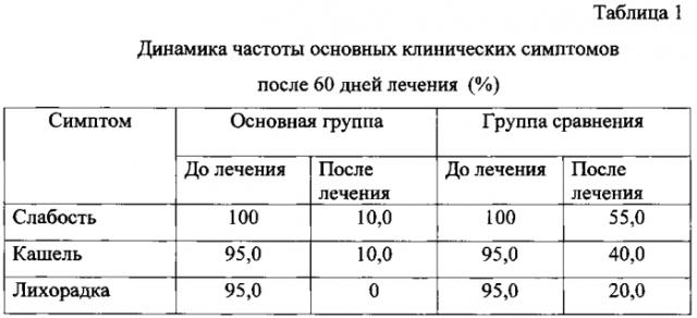 Способ лечения больных деструктивными формами туберкулеза легких (патент 2587332)