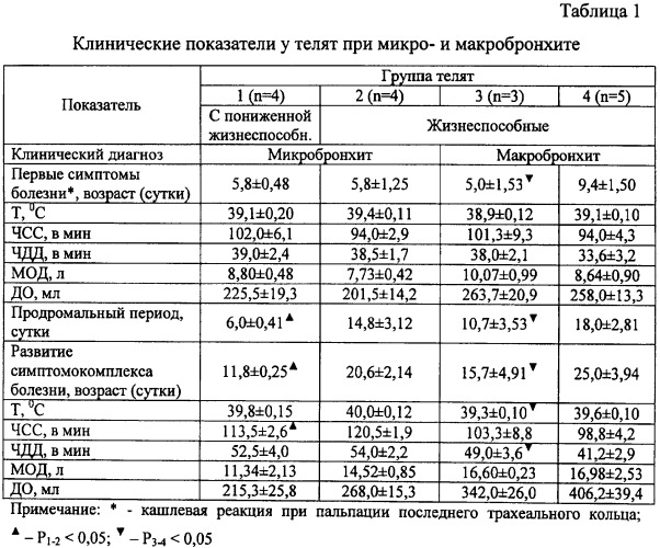 Способ прогнозирования развития респираторных болезней у новорожденных телят (патент 2491550)