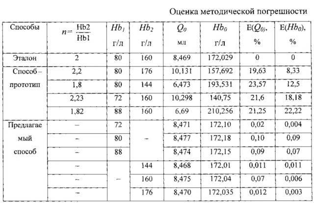 Способ определения ударного объема сердца (патент 2633348)