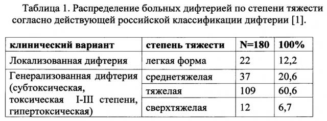 Способ прогнозирования тяжести течения дифтерии (патент 2655190)