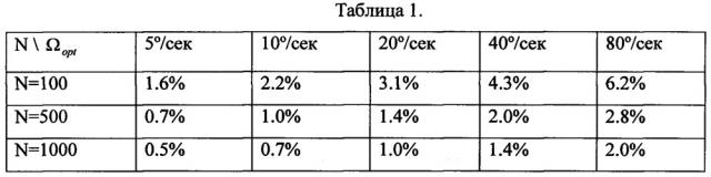 Способ получения оптических изображений объектов, наблюдаемых при больших угловых скоростях, и устройство для его реализации (патент 2653087)