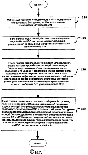 Способ согласования кодека между беспроводной сетью и опорной сетью в системе мобильной связи (патент 2452121)