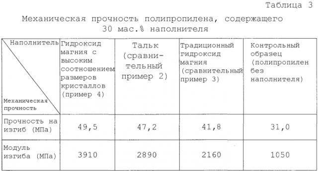 Гидроксид магния с высоким соотношением размеров кристаллов (патент 2560387)