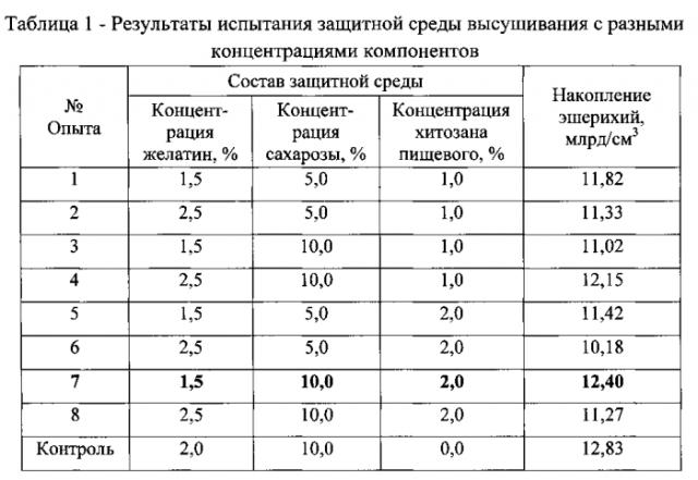 Защитная среда высушивания для получения симбиотического препарата (патент 2571157)