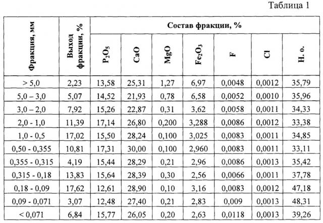 Способ кислотной переработки бедного фосфатного сырья (патент 2634948)