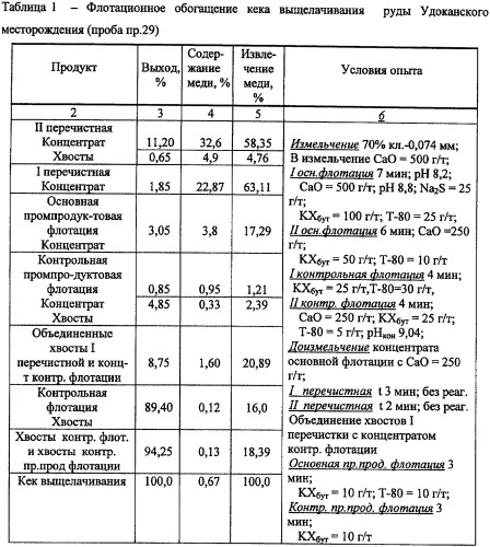 Способ флотационного обогащения кека серно-кислотного выщелачивания медной руды (патент 2350396)