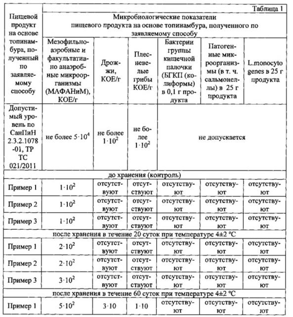 Способ производства пищевого продукта на основе топинамбура (патент 2629218)