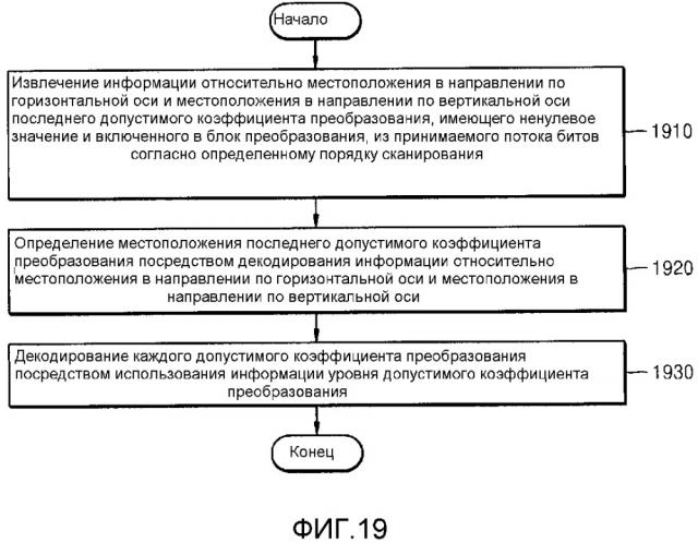 Способ и устройство для энтропийного кодирования/декодирования коэффициента преобразования (патент 2656811)