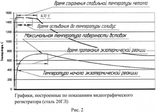 Способ определения эффективности работы экзотермических и изотермических вставок для прибылей (патент 2577877)