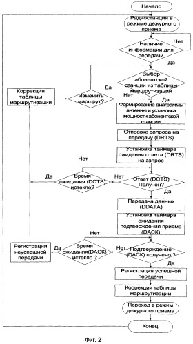 Способ радиосвязи подвижных объектов в смв диапазоне (патент 2529888)