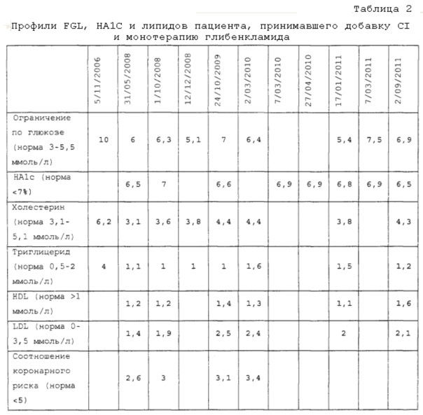 Улучшенные синергические противодиабетические композиции (патент 2642633)