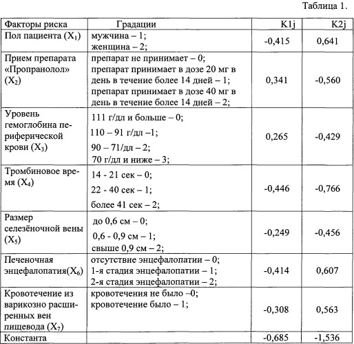 Способ прогнозирования риска развития портальной гипертензионной гастропатии при циррозе печени (патент 2535407)