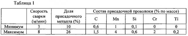 Предварительно сформованная в горячем состоянии сварная стальная деталь с высокой механической прочностью и способ ее получения (патент 2569436)