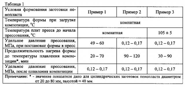 Способ изготовления термостойкого наполненного пенопласта высокой плотности (патент 2651156)