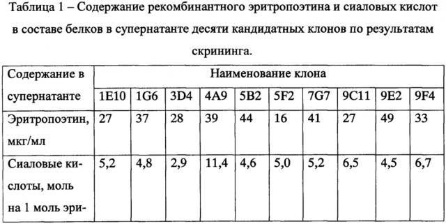 Штамм клеток яичников китайского хомячка сно-еро 4а9 - продуцент высокосиалированного эритропоэтина (патент 2652884)