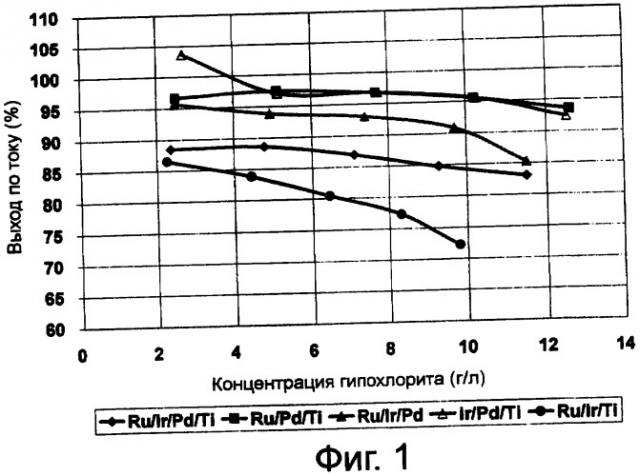 Высокоэффективное анодное покрытие для получения гипохлорита (патент 2379380)