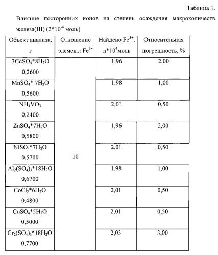 Способ очистки водных растворов от железа (iii) (патент 2565214)