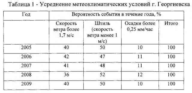 Способ формирования сети постов экологического мониторинга воздушной среды города (патент 2597671)