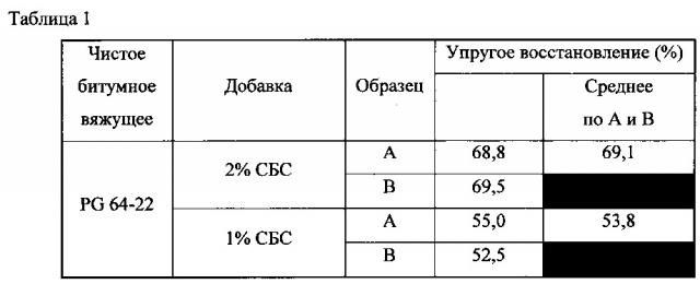 Способы уменьшения толщины асфальтового покрытия, увеличения площади взаимного соприкосновения скелетных частиц материалов для асфальтирования и уменьшения поверхностного растрескивания материалов для асфальтирования при низких температурах (патент 2649345)