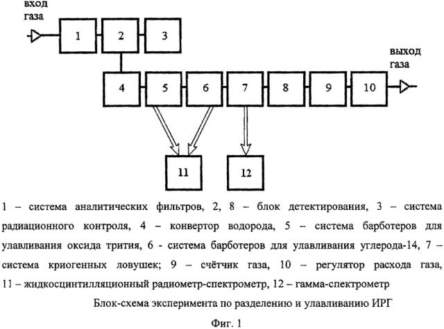 Способ определения коэффициента преобразования по току блоков детектирования с проточными камерами при радиометрическом контроле радиоактивной газовой смеси в технологических выбросах ядерно-энергетических установок (патент 2620330)