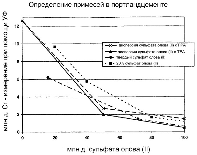 Хроматный восстановитель сульфатной дисперсии (патент 2351559)